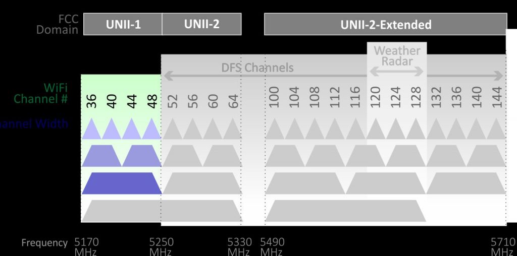 Dfs что это wifi