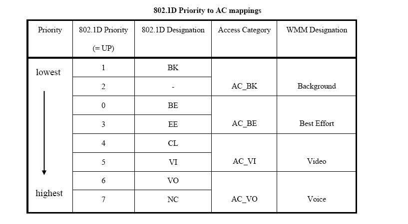 U-APSD ACs